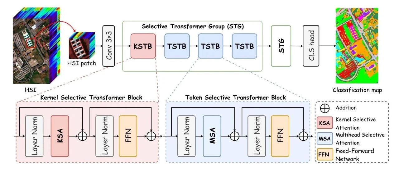 基于选择性 Transformer 的高光谱图像分类 ！