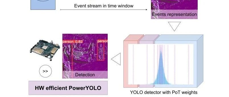 低功耗、高精度，PowerYOLO 在动态视觉传感器上的高性能检测 ！