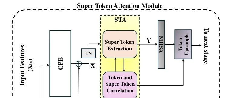 STA-Unet 医学影像分割语义冗余的再思考