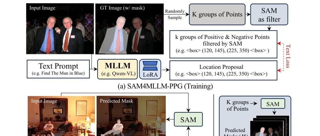 台湾大学 & 英伟达提出 SAM4MLLM 用于指代表达式分割的增强多模态大语言模型 ！
