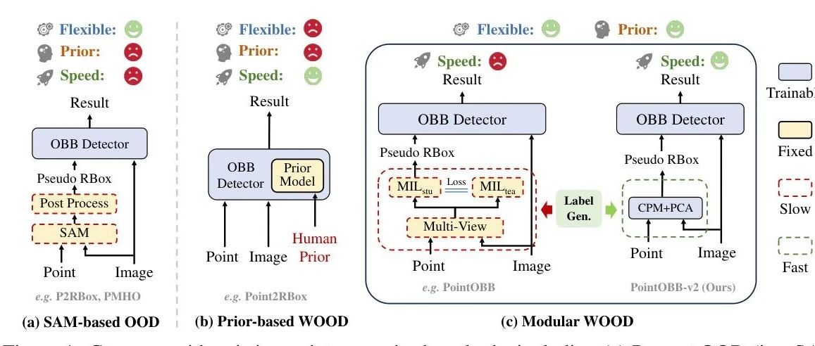 清华/上海AI Lab/东南大学/武大联合提出 POINTOBB-V2 迈向更简单、更快速、更强劲的目标检测 ！