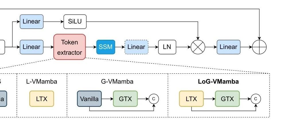 LoG-V Mamba ,高效图像分割的新视角 !