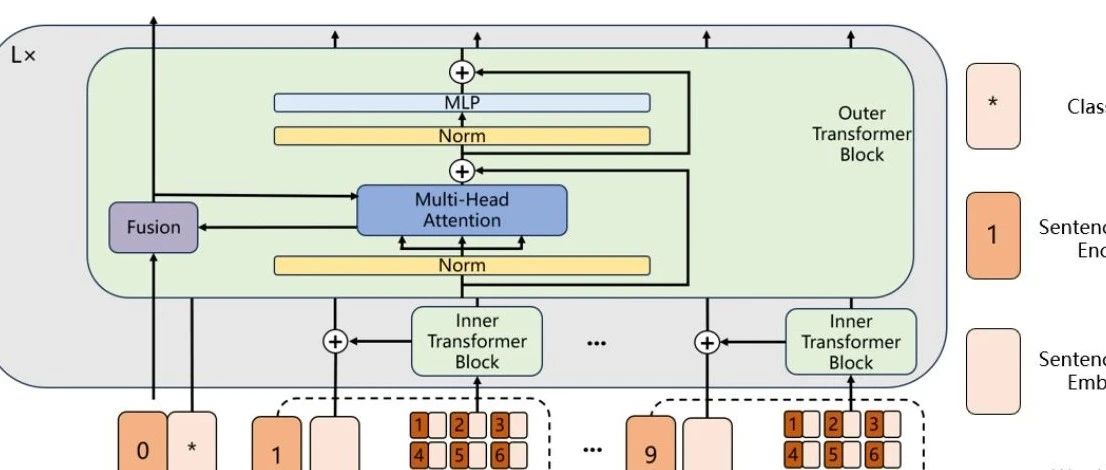 南洋理工提出 Nested-TNT，提升 Transformer 效率，在视觉识别任务中的性能飞跃 ！