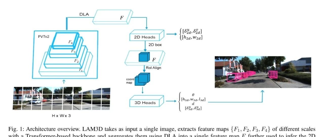 LAM3D 框架：利用视觉 Transformer 实现高效的单目3D目标检测 ！