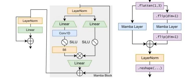 Mamba-U-Net，集成 Mamba 模型的 3D图像分割,在标准U-Net中实现精确的 Voxel Level 交互 !