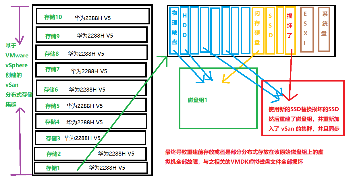 【vSAN分布式存储服务器数据恢复】VMware vSphere vSAN ESXi超融合HCI分布式存储数据恢复案例