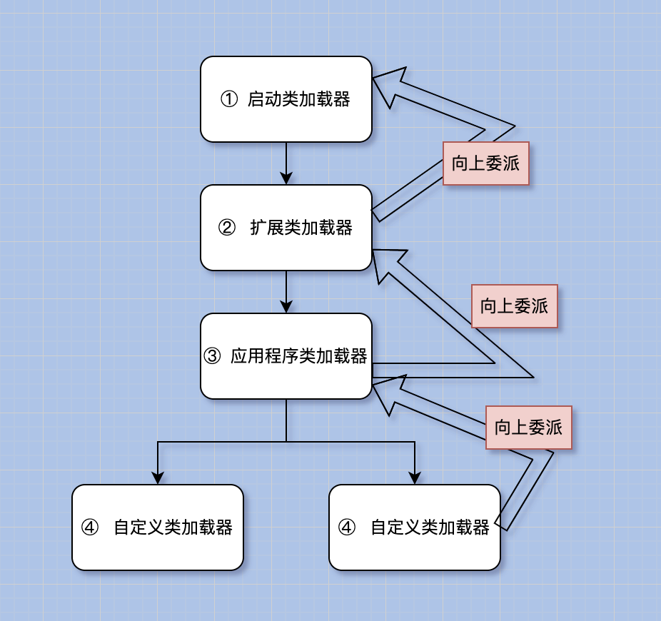 双亲委派机制