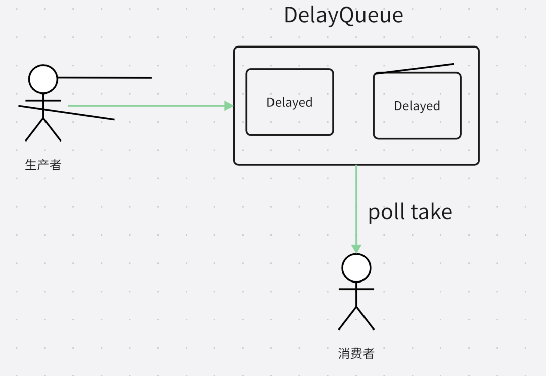 实战：常见的延时队列解决方案及代码实现，真的很全：MQ、Redis、JDK队列、Netty时间轮～