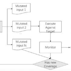 RustChinaConf 2022大会实录 - 腾讯安全实验室 陈鹏《从零开始实现Rust Fuzzer》