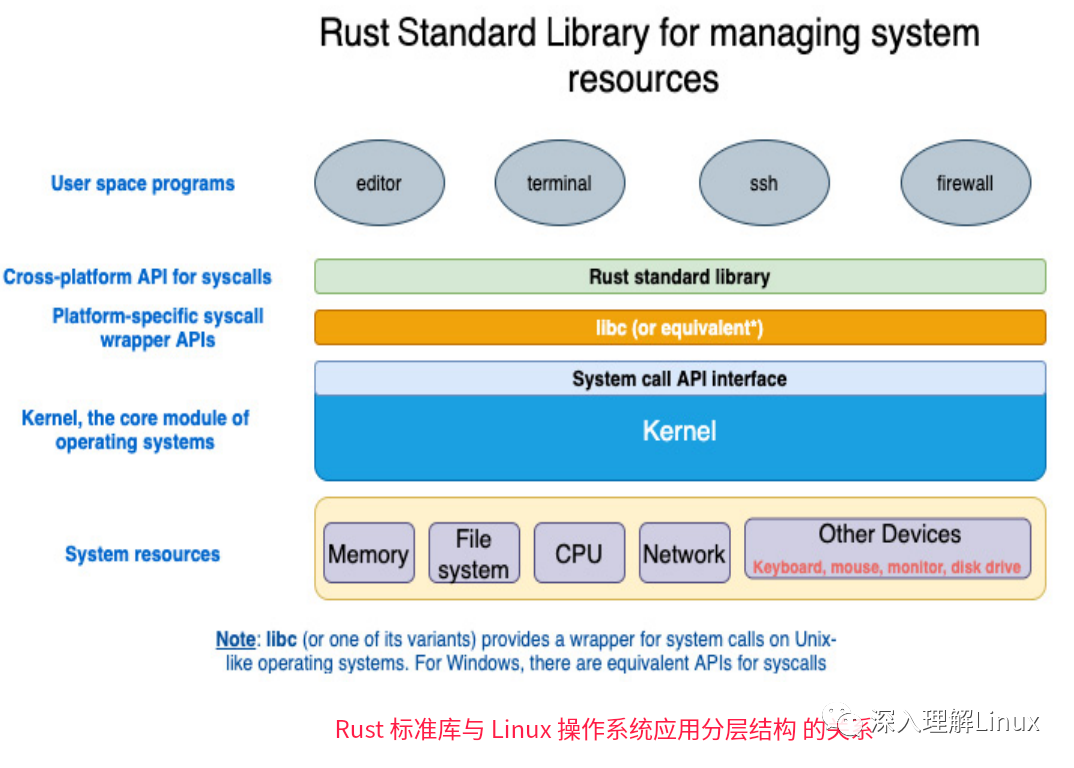 Linux的层级架构与Rust的主要模块crate总结，值得转发收藏-腾讯云开发者社区-腾讯云