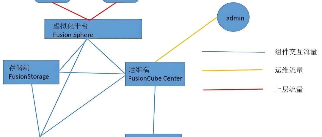 超详细的华为超融合FusionCube解决方案笔记，你还不来拿？