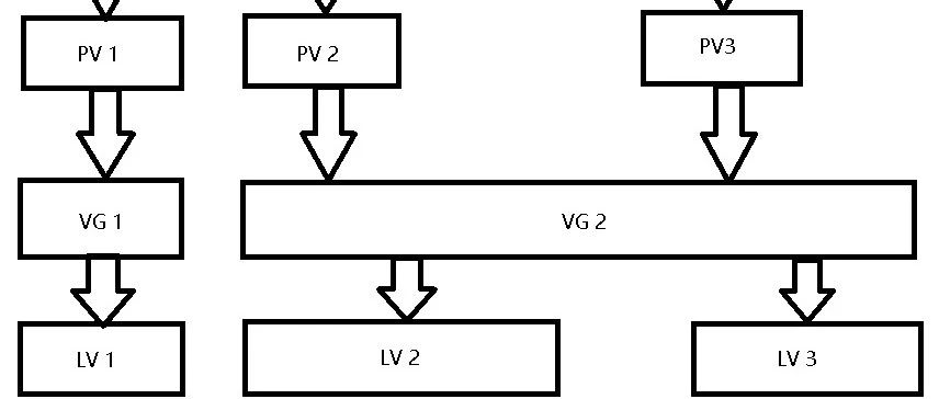 想要做IT运维？Linux磁盘LVM逻辑卷管理总要会吧！