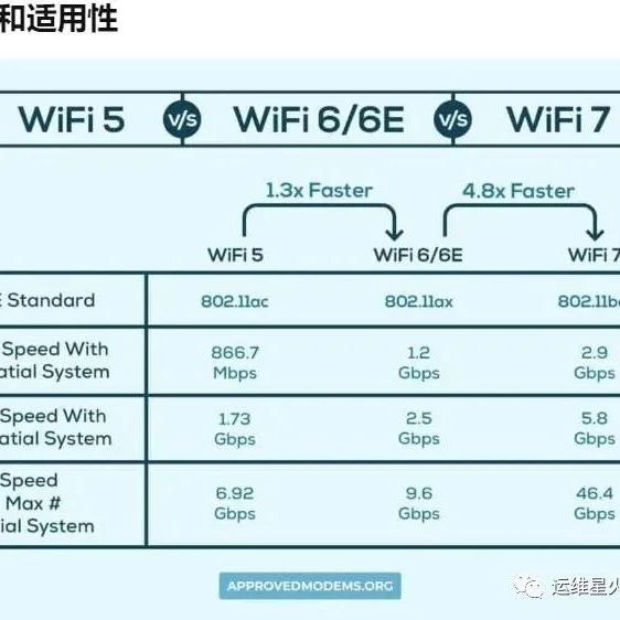 无线 WiFi 6 vs 6E vs WiFi 7