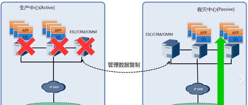 备份和容灾的区别，你知道吗？