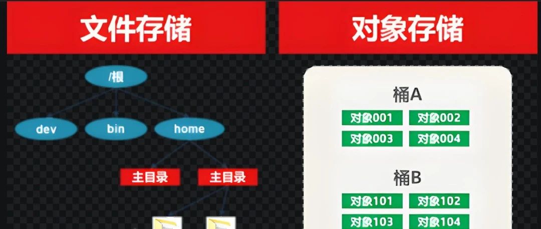 对象存储与文件存储对比：深入解析两者的差异与应用场景