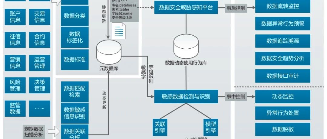 数据安全管理之基础技术篇