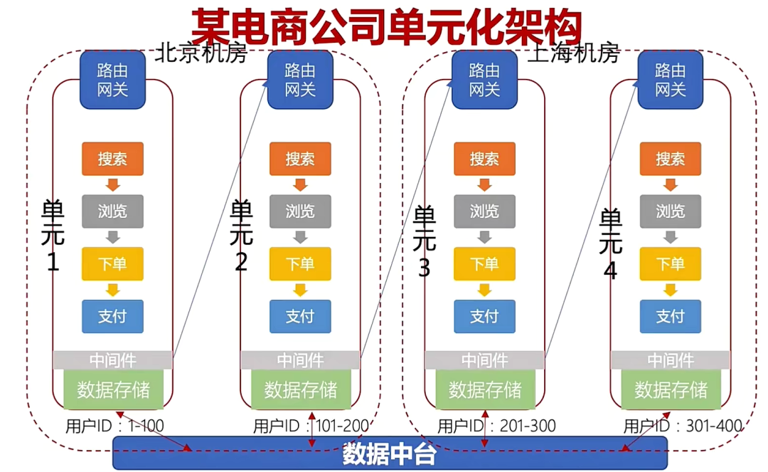 单元化（Set）架构设计详解：异地多活、突破扩展上限的优选方案_单元化架构-CSDN博客