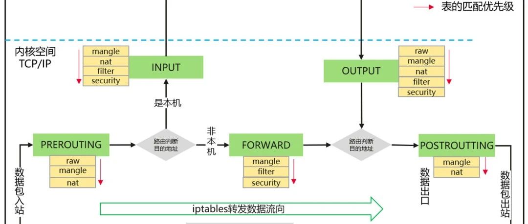 详解网络知识：iptables规则