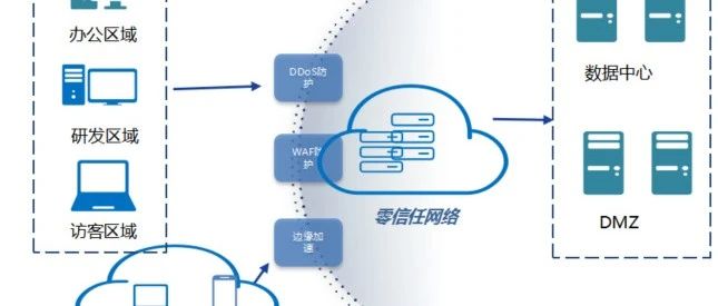 传统VPN与零信任网络：全方面差异深度解析