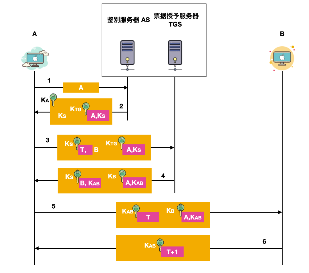 密钥分配问题-腾讯云开发者社区-腾讯云