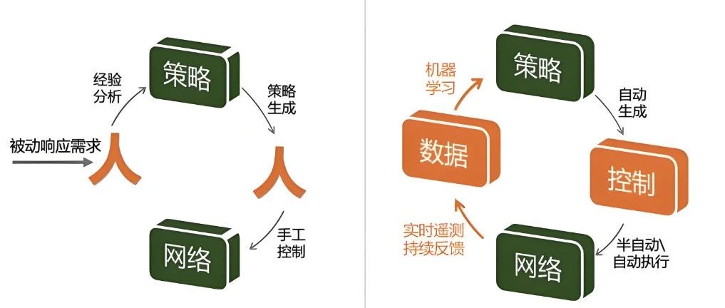SDN与传统网络的区别——图文深度解析