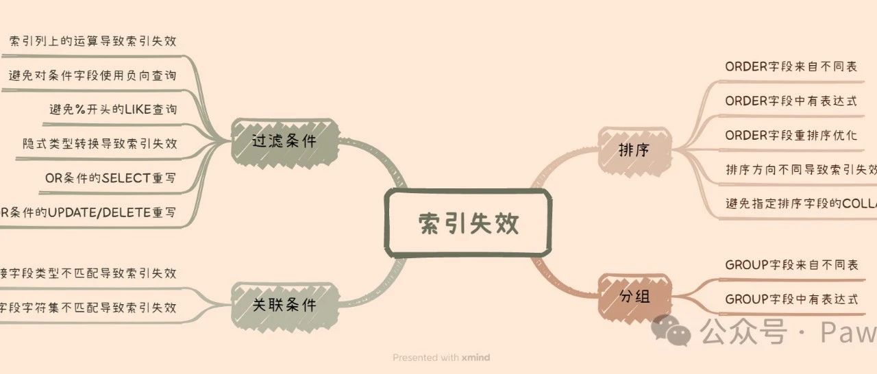 索引失效？别慌，PawSQL带你深入了解15种性能优化策略！