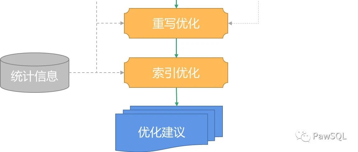 PawSQL 索引推荐引擎