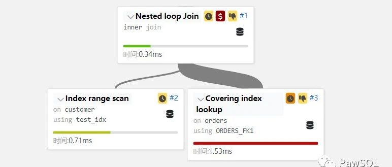 高级SQL优化系列之分组排序优化