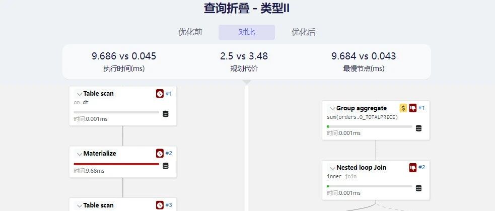高级SQL优化之查询折叠