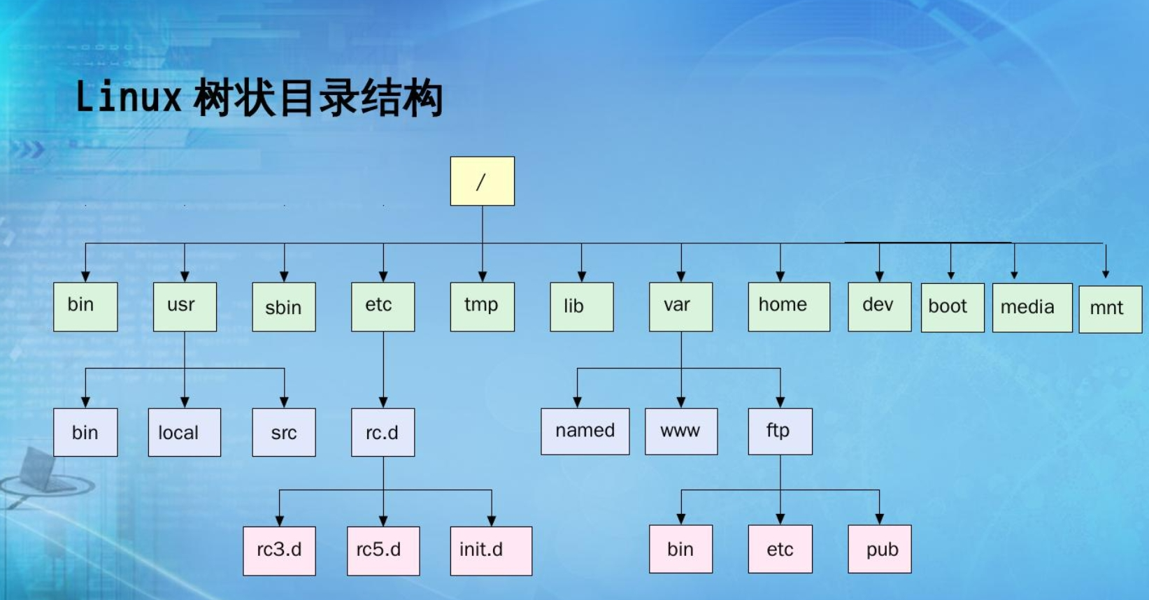 【Linux】常用指令详解一（mkdir -p、mkdir、cd +[目录名]、pwd）