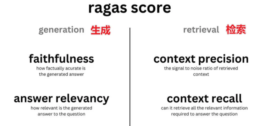 使用自定义LLM：RAGAs评估