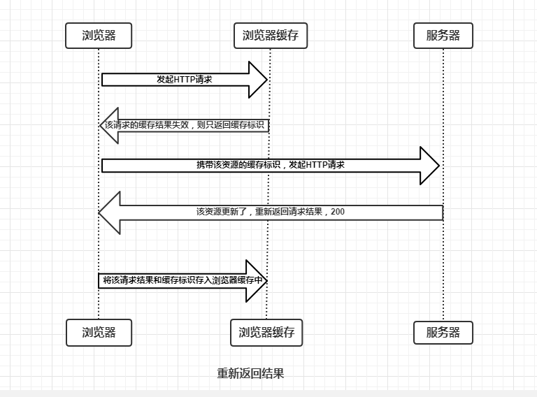 彻底解决session过期异常:一文讲透http的缓存机制