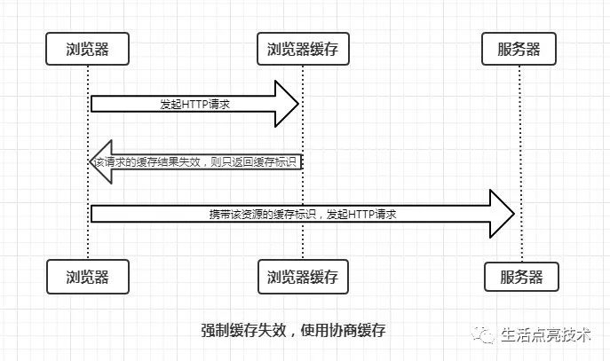 彻底解决session过期异常:一文讲透http的缓存机制