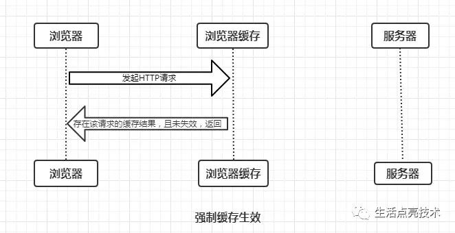 彻底解决session过期异常:一文讲透http的缓存机制