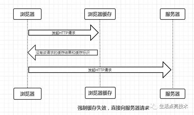 彻底解决session过期异常:一文讲透http的缓存机制