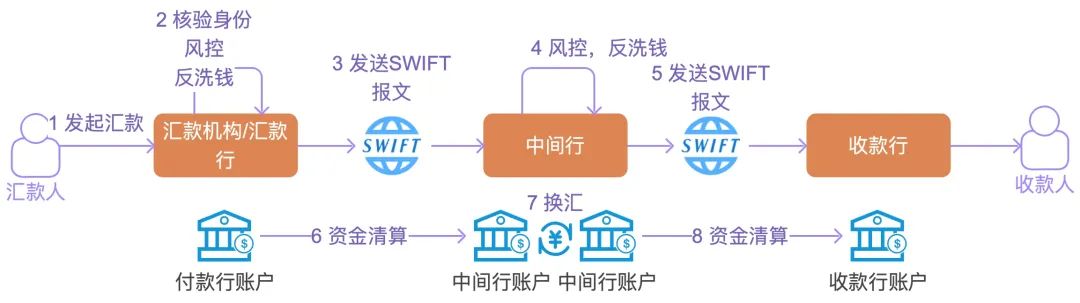 跨境同行汇款