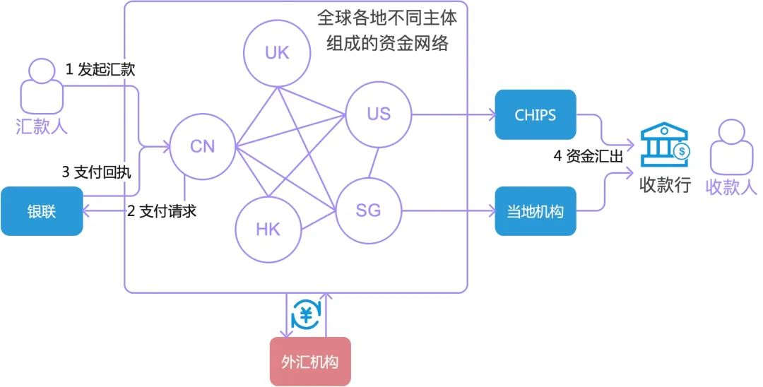 自建资金网络