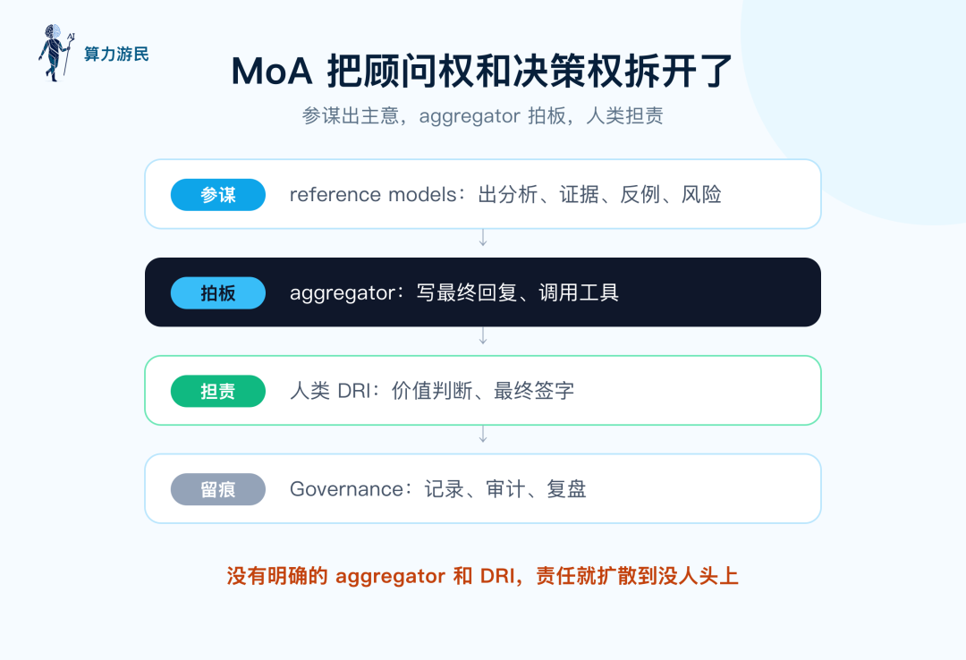 MoA 把顾问权和决策权拆开：参谋出分析、aggregator 拍板、人类 DRI 担责、Governance 留痕