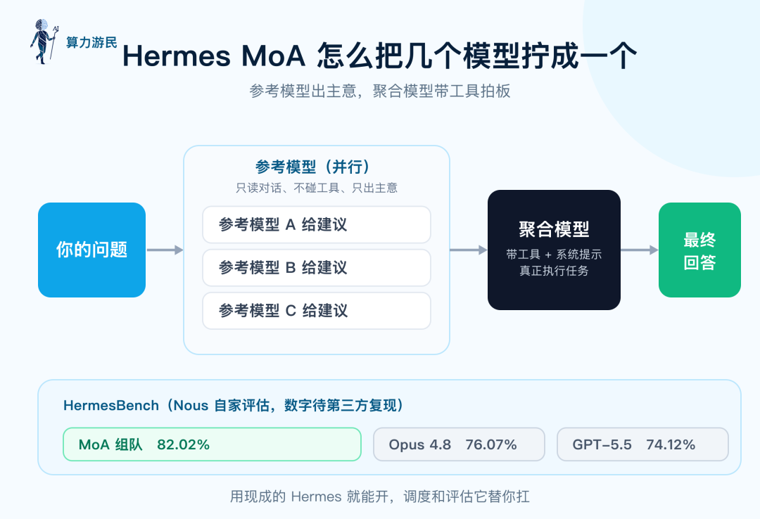 Hermes MoA：参考模型并行出主意，聚合模型带工具执行，最后给出一个回答