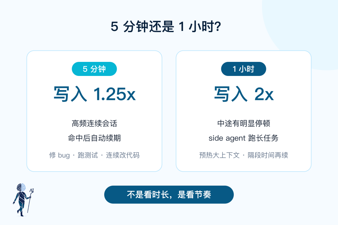 5 分钟和 1 小时的写入成本与适用节奏