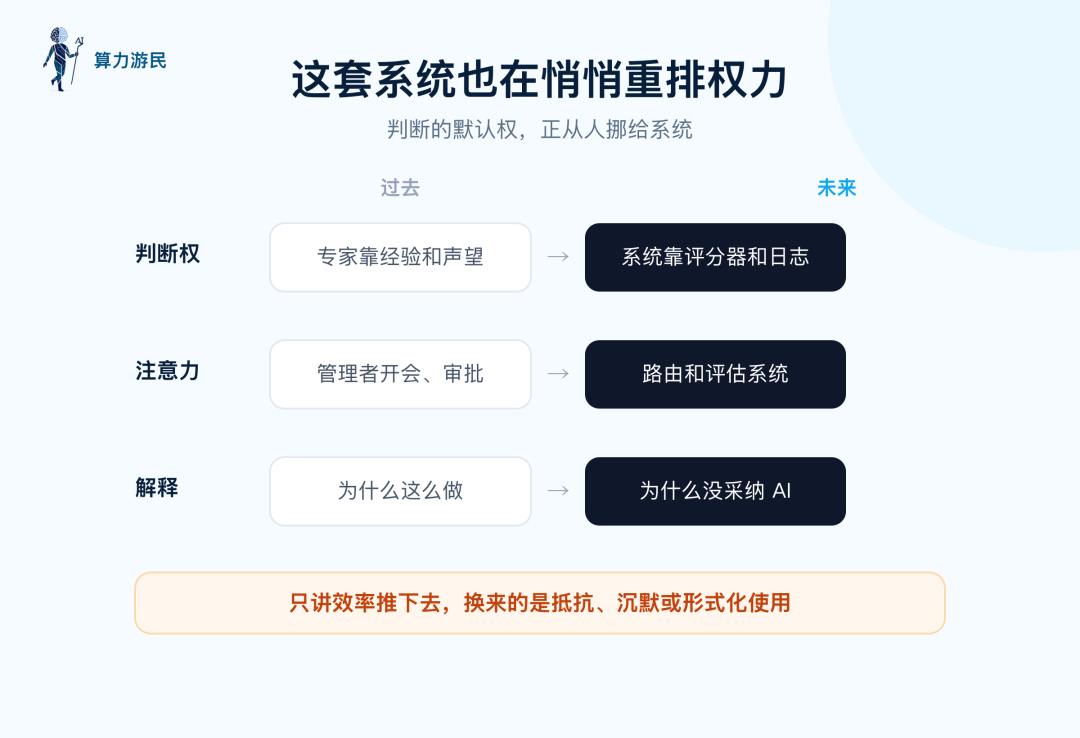 这套系统也在重排权力：判断权、注意力分配、谁来解释，都从人挪向系统