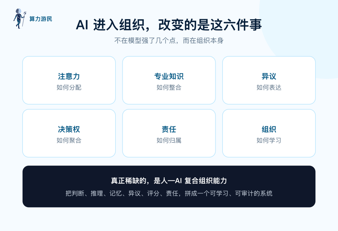 AI 进入组织改变六件事：注意力、知识整合、异议、决策权、责任、学习；真正稀缺的是人—AI 复合组织能力