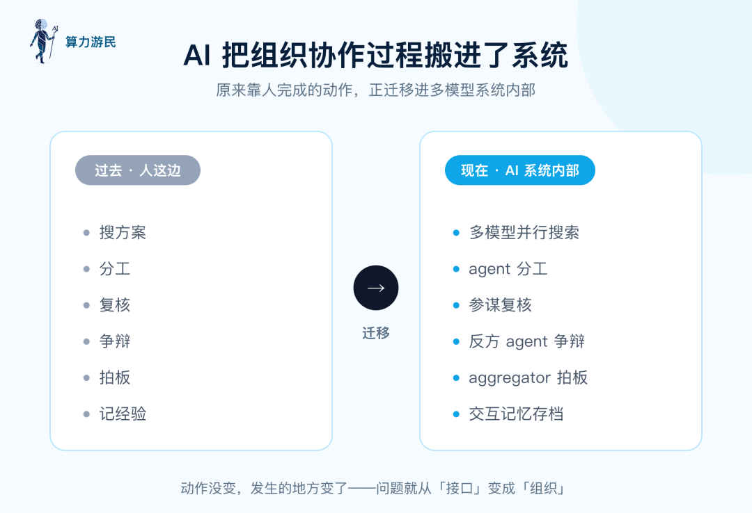 AI 把搜方案、分工、复核、争辩、拍板、记经验这些协作动作，从人这边搬进了多模型系统内部