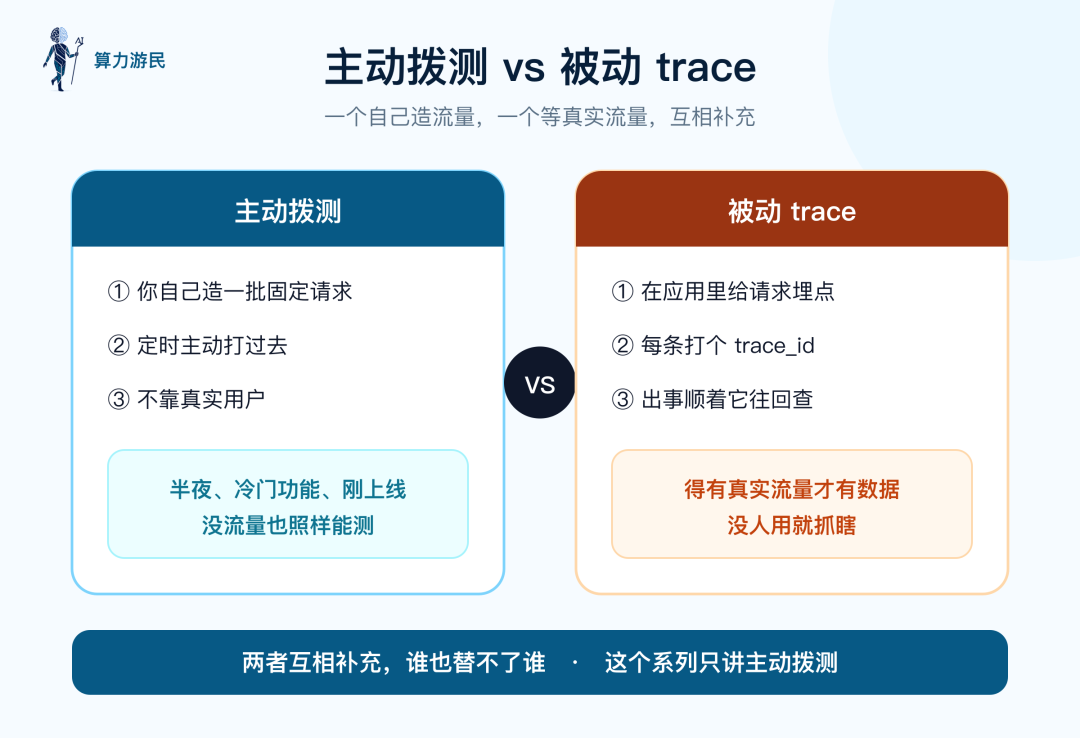 主动拨测自己造固定请求、没流量也照样能测;被动 trace 靠真实流量埋点,两者互相补充