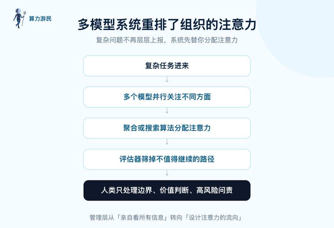 多模型系统重排组织注意力：复杂任务进来，多模型并行、聚合分配、评估器筛选，人只处理边界和高风险问责