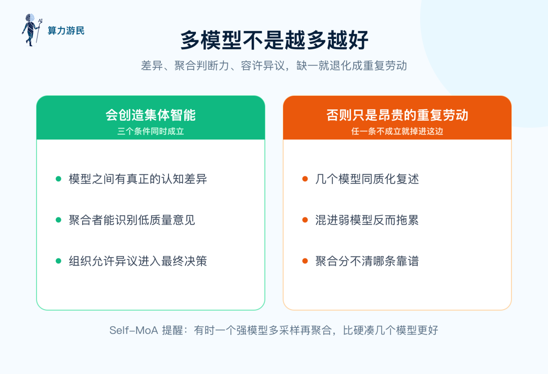 多模型不是越多越好：有认知差异、聚合能判断、容许异议才创造集体智能，否则只是昂贵的重复劳动
