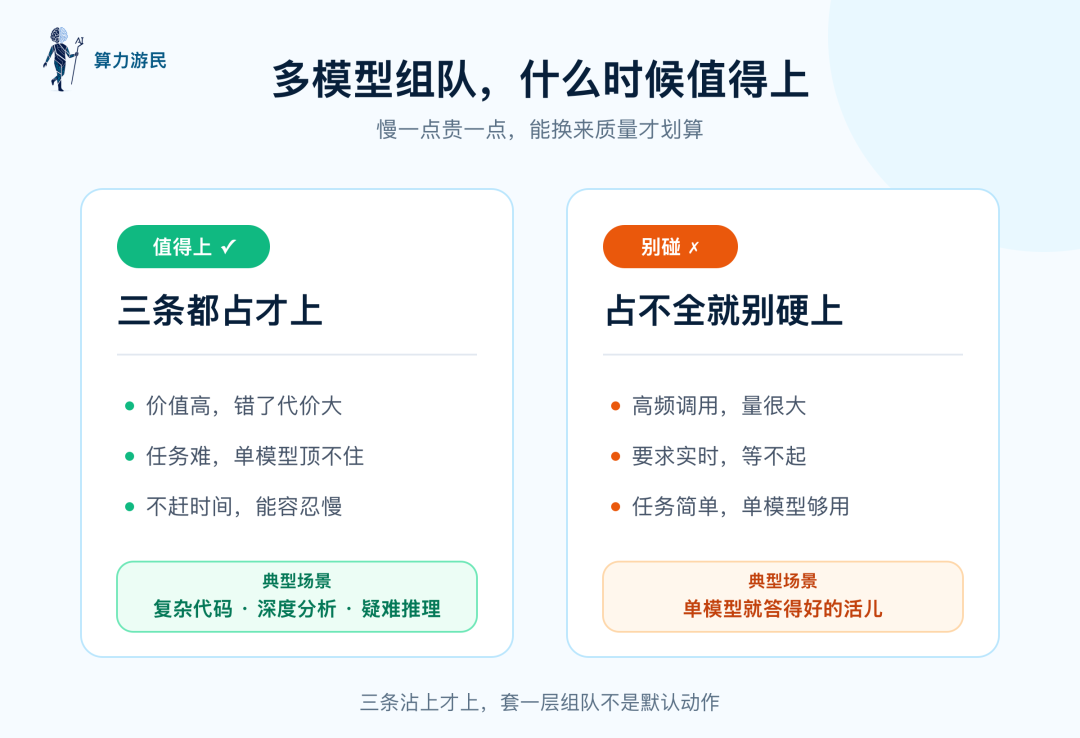 多模型组队什么时候值得上：高价值、难、能容忍慢才上，高频实时简单别碰