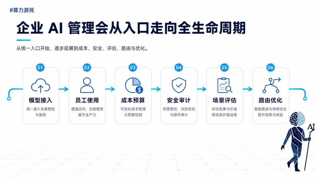 企业 AI 管理会从入口走向全生命周期