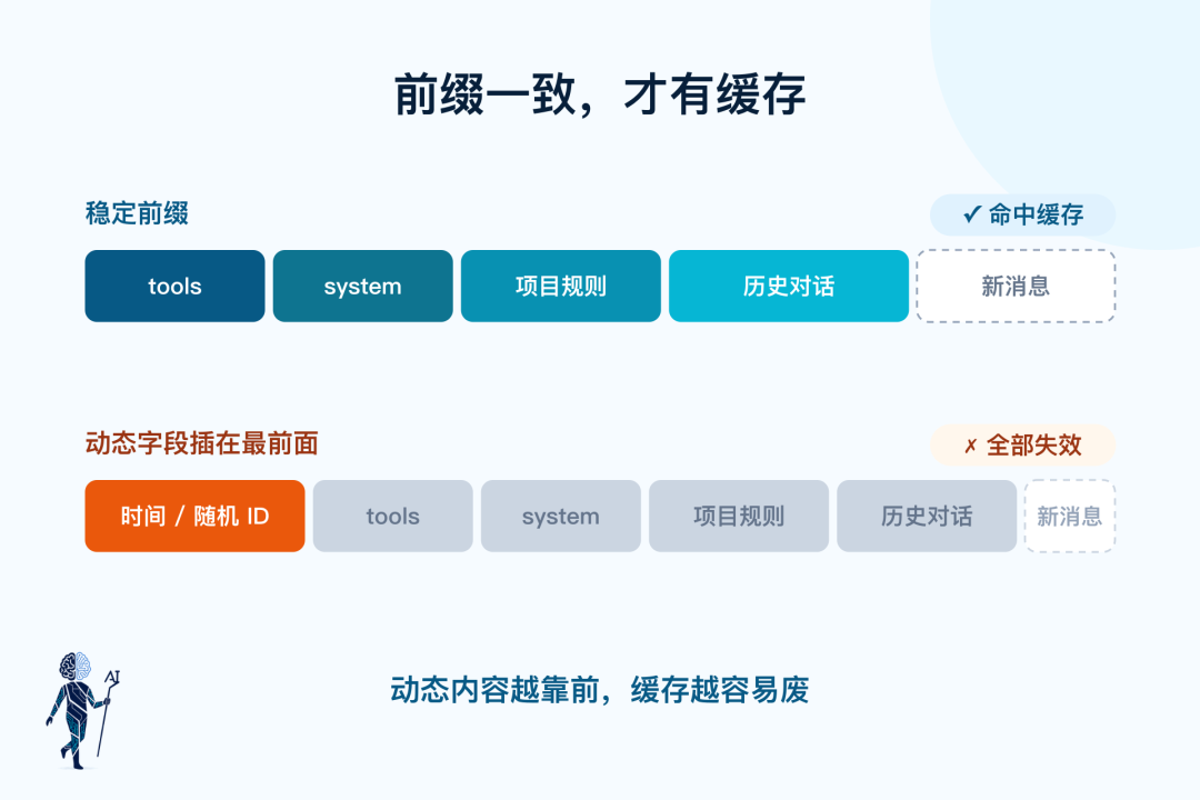 动态字段插在最前面，整条前缀的缓存全部失效
