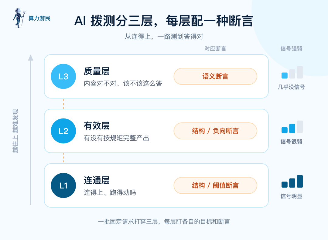 AI 拨测分三层,从下往上是 L1 连通层、L2 有效层、L3 质量层,越往上信号越弱越难发现,每层配一种断言